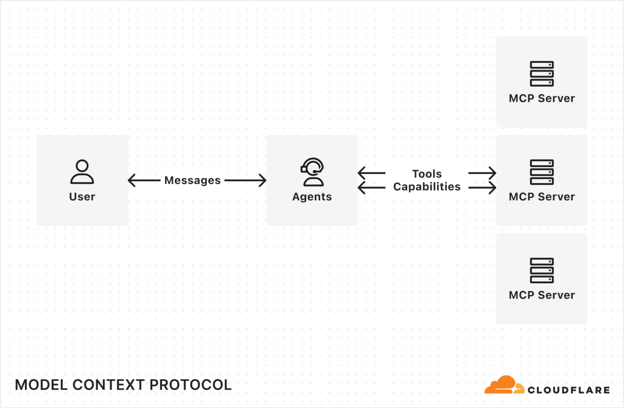 Cloudflare Agents vs Durable Objects for Stateful Apps