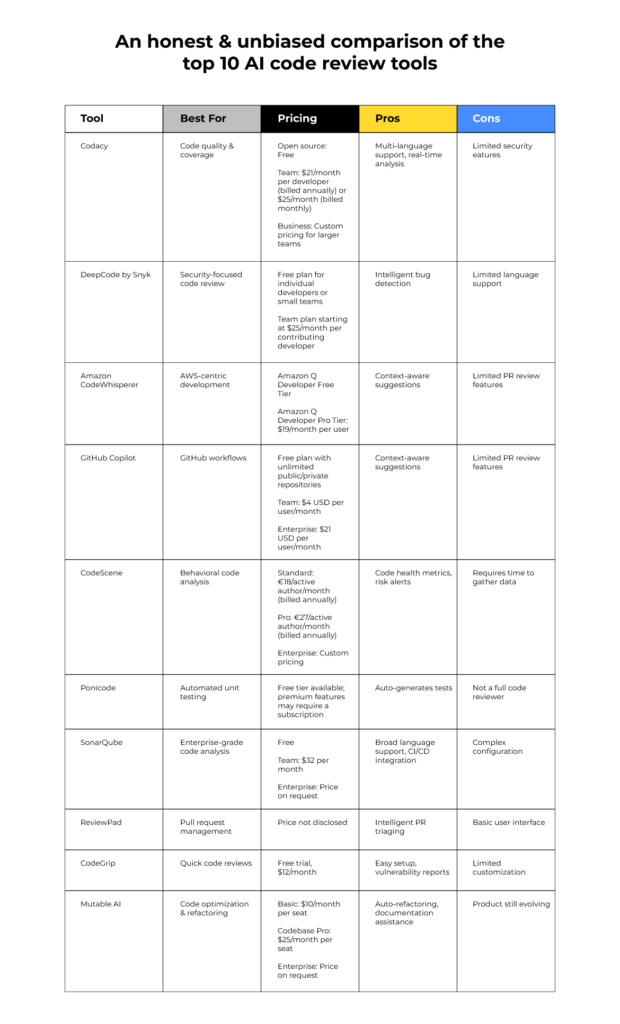 GitHub Copilot vs Claude Dev vs GPT-4o Code Review: Best AI Code Review Services 2026