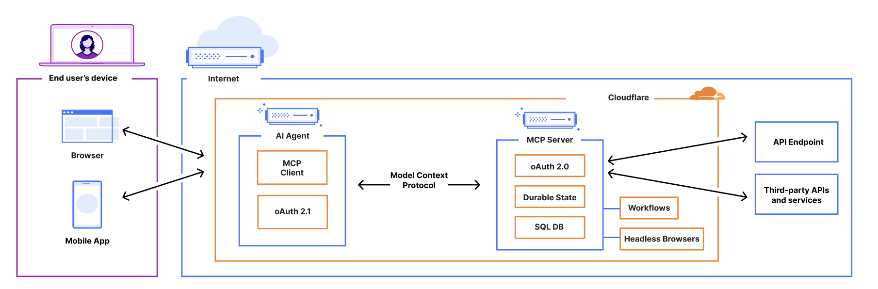 Cloudflare Agents vs Durable Objects: When to Use Each