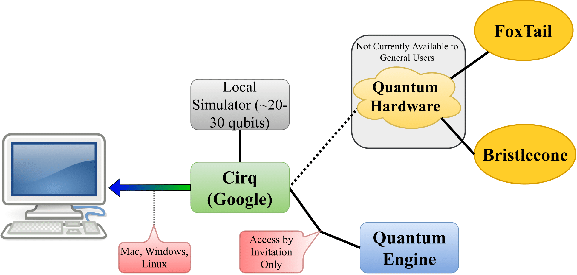 Cirq circuit visualization highlighting a potential error for quantum debugging.