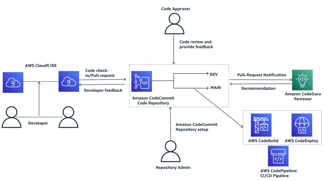 Amazon CodeGuru ML code review