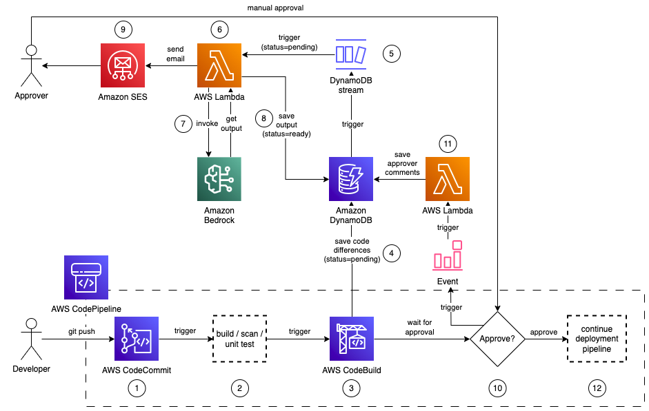 AI Code Assistant Subscription