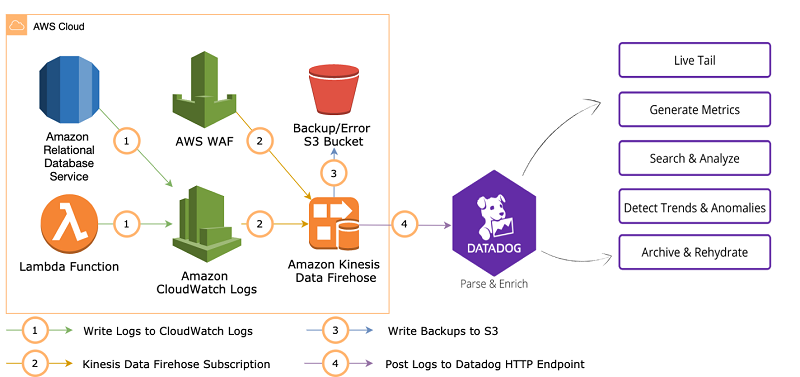 Datadog AI Log Analysis Add-on