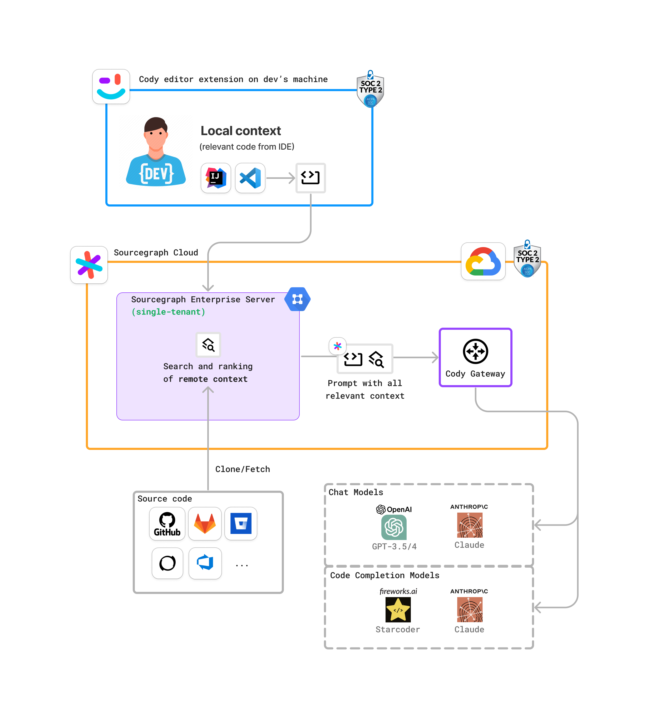 Sourcegraph Cody IDE Extension